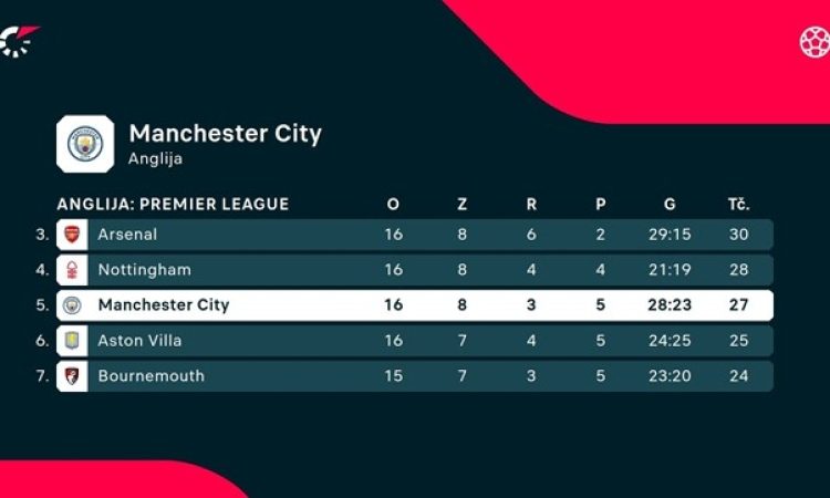Guardiola sprejema vso odgovornost, potem ko se kriza Cityja nadaljuje s porazom na derbiju v Manchestru